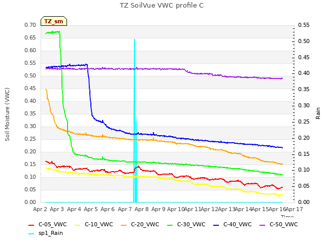 plot of TZ SoilVue VWC profile C