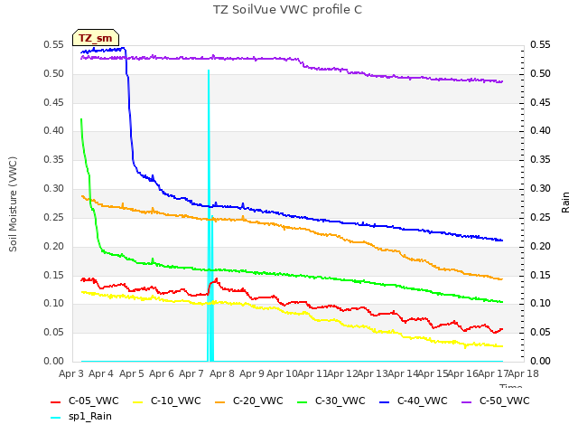 plot of TZ SoilVue VWC profile C