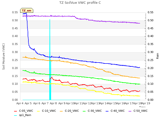 plot of TZ SoilVue VWC profile C