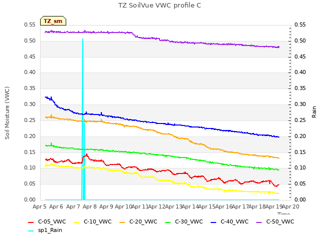 plot of TZ SoilVue VWC profile C