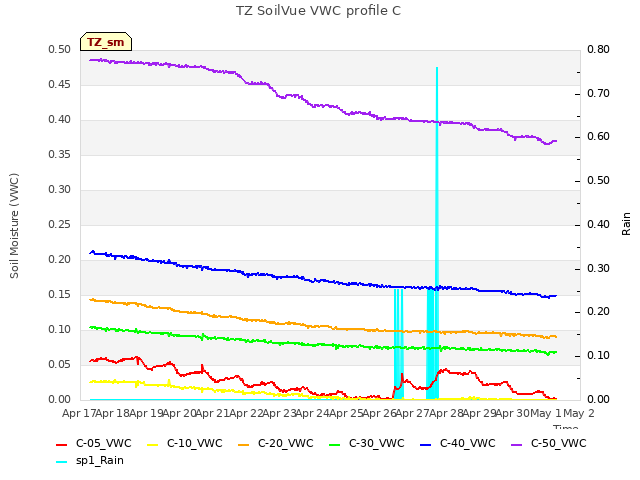 plot of TZ SoilVue VWC profile C