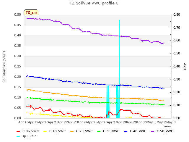 plot of TZ SoilVue VWC profile C