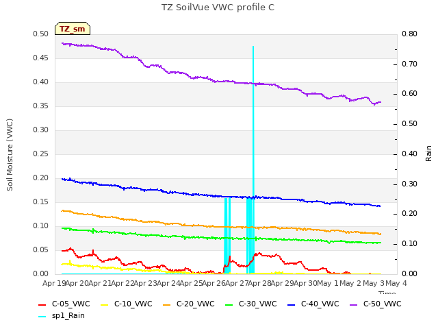 plot of TZ SoilVue VWC profile C