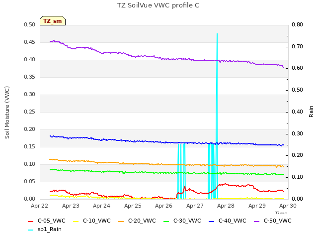 plot of TZ SoilVue VWC profile C