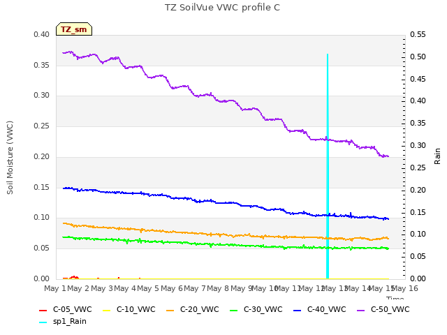 plot of TZ SoilVue VWC profile C
