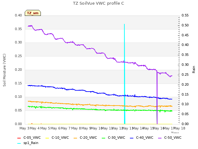 plot of TZ SoilVue VWC profile C