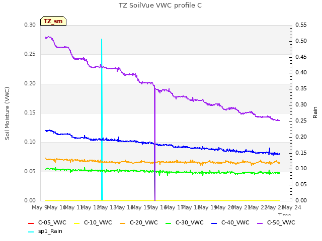 plot of TZ SoilVue VWC profile C