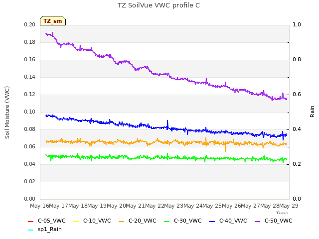 plot of TZ SoilVue VWC profile C