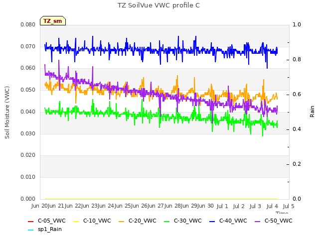 plot of TZ SoilVue VWC profile C