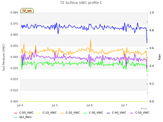 plot of TZ SoilVue VWC profile C