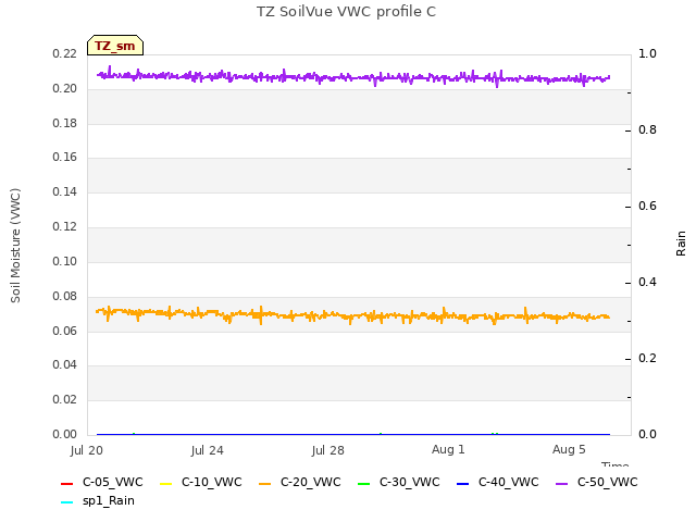 Explore the graph:TZ SoilVue VWC profile C in a new window