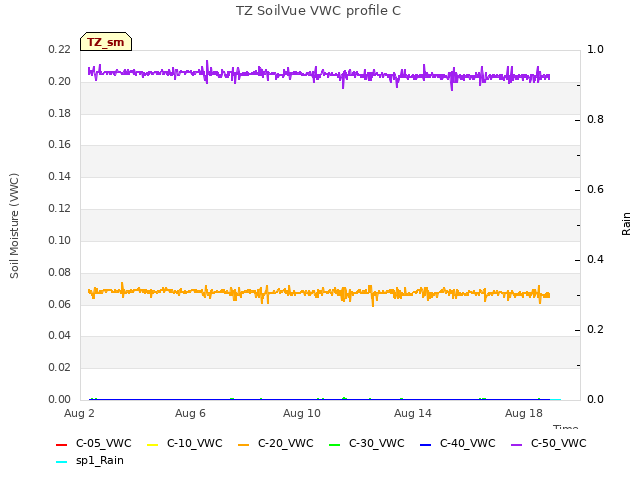 Explore the graph:TZ SoilVue VWC profile C in a new window