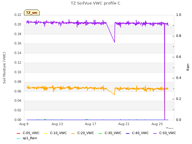Explore the graph:TZ SoilVue VWC profile C in a new window