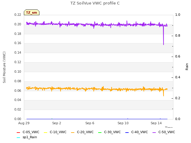 Explore the graph:TZ SoilVue VWC profile C in a new window