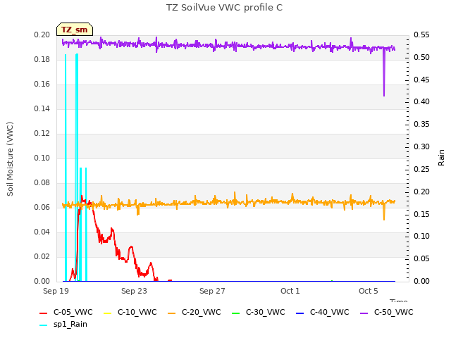 Explore the graph:TZ SoilVue VWC profile C in a new window