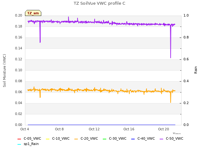 Explore the graph:TZ SoilVue VWC profile C in a new window