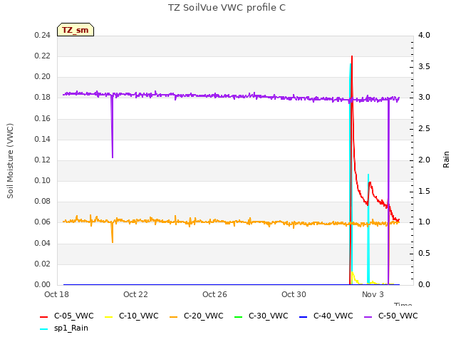 Explore the graph:TZ SoilVue VWC profile C in a new window