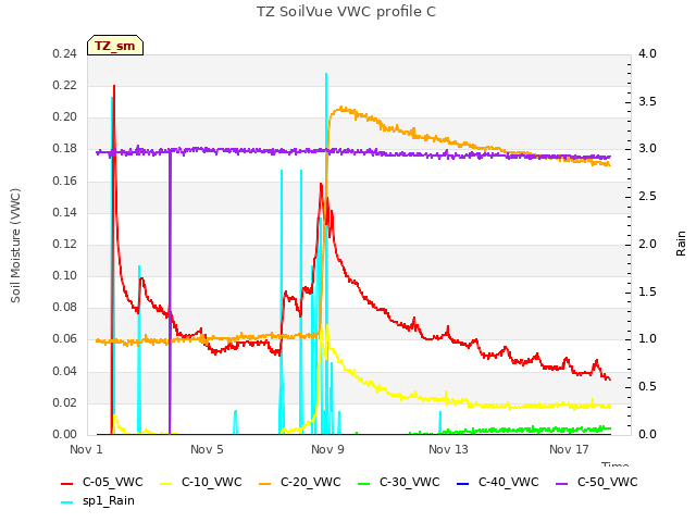 Explore the graph:TZ SoilVue VWC profile C in a new window