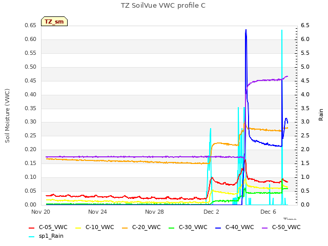 Explore the graph:TZ SoilVue VWC profile C in a new window