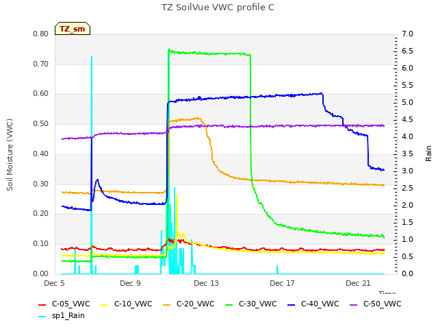 Explore the graph:TZ SoilVue VWC profile C in a new window