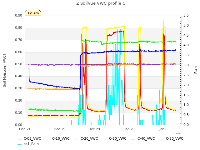 Explore the graph:TZ SoilVue VWC profile C in a new window