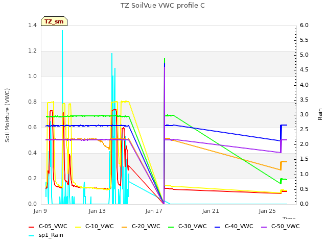 Explore the graph:TZ SoilVue VWC profile C in a new window