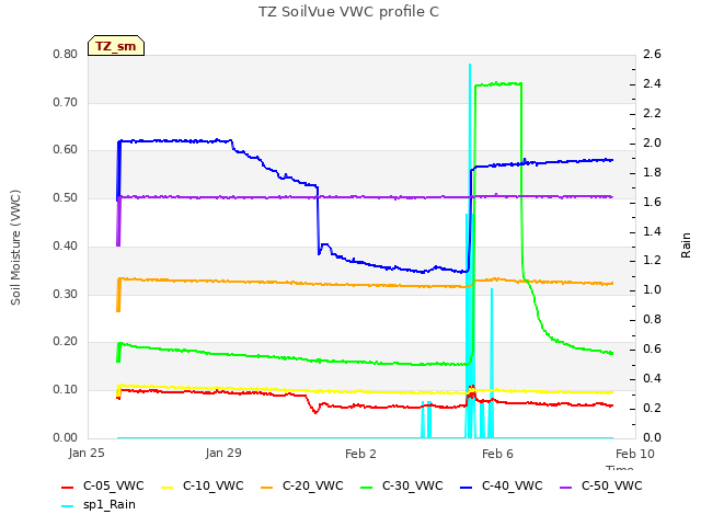 Explore the graph:TZ SoilVue VWC profile C in a new window