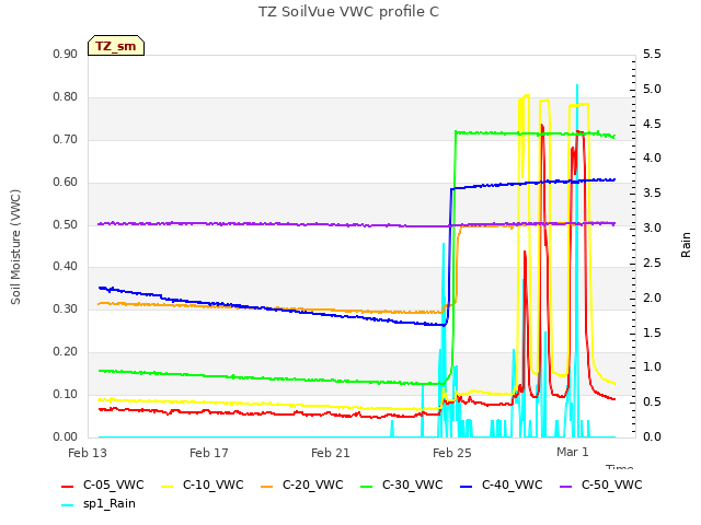 Explore the graph:TZ SoilVue VWC profile C in a new window