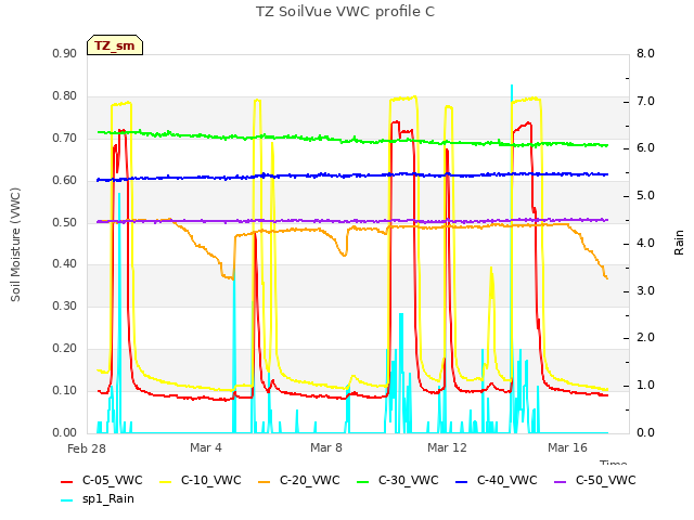 Explore the graph:TZ SoilVue VWC profile C in a new window