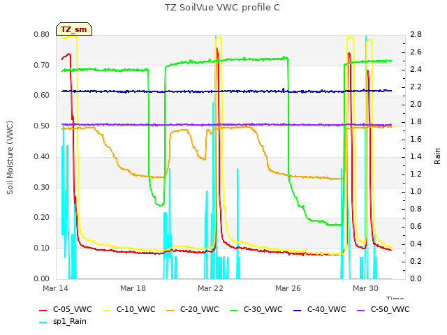 Explore the graph:TZ SoilVue VWC profile C in a new window