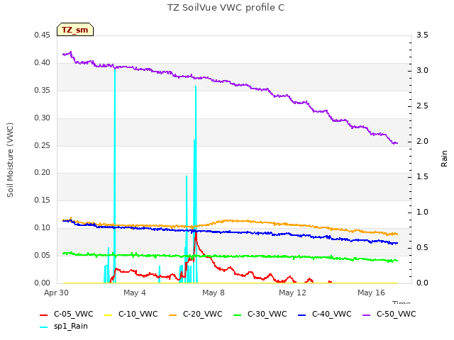 Explore the graph:TZ SoilVue VWC profile C in a new window