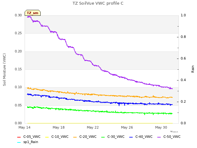 Explore the graph:TZ SoilVue VWC profile C in a new window