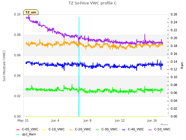 Explore the graph:TZ SoilVue VWC profile C in a new window