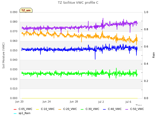 Explore the graph:TZ SoilVue VWC profile C in a new window