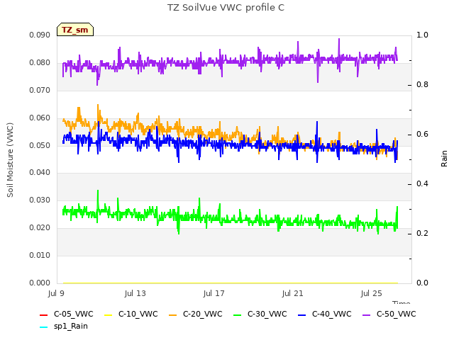 Explore the graph:TZ SoilVue VWC profile C in a new window