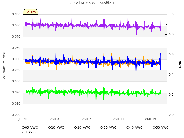 Explore the graph:TZ SoilVue VWC profile C in a new window