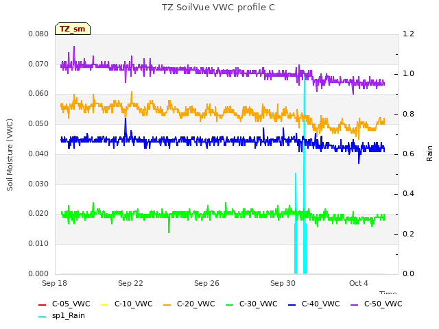 Explore the graph:TZ SoilVue VWC profile C in a new window