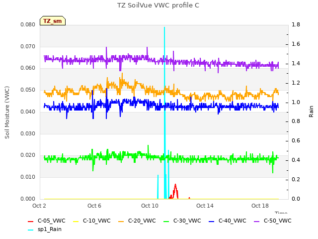 Explore the graph:TZ SoilVue VWC profile C in a new window