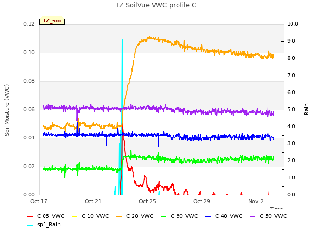 Explore the graph:TZ SoilVue VWC profile C in a new window