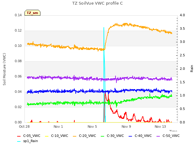 Explore the graph:TZ SoilVue VWC profile C in a new window