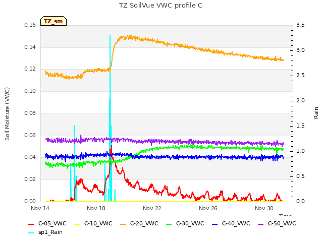 Explore the graph:TZ SoilVue VWC profile C in a new window