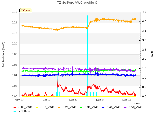 Explore the graph:TZ SoilVue VWC profile C in a new window