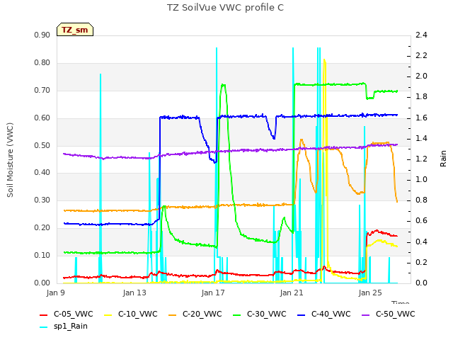 Explore the graph:TZ SoilVue VWC profile C in a new window