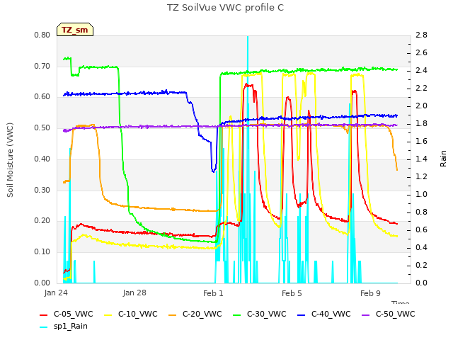 Explore the graph:TZ SoilVue VWC profile C in a new window