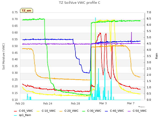 Explore the graph:TZ SoilVue VWC profile C in a new window