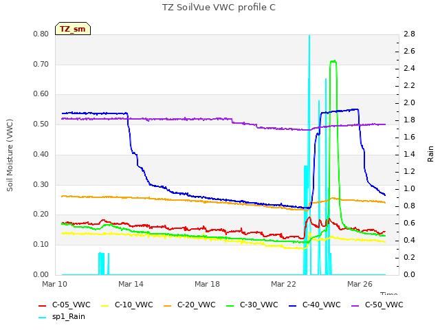 Explore the graph:TZ SoilVue VWC profile C in a new window