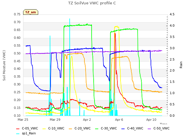 Explore the graph:TZ SoilVue VWC profile C in a new window