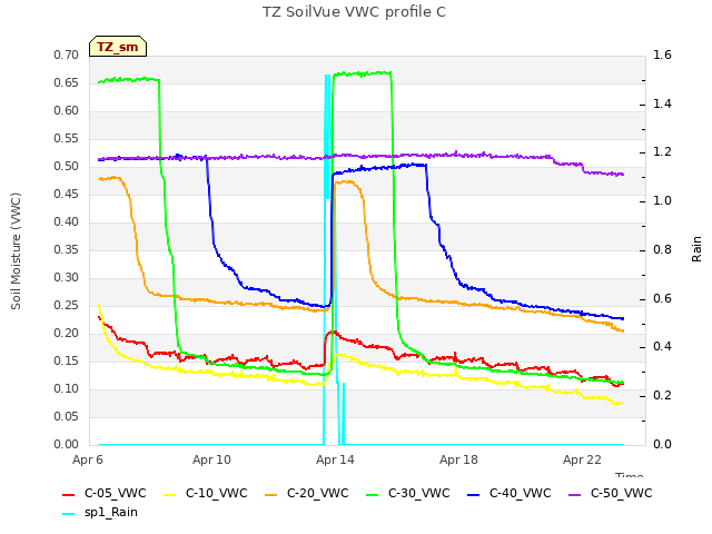 Explore the graph:TZ SoilVue VWC profile C in a new window