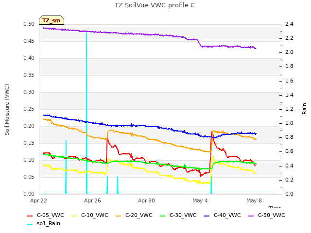 Explore the graph:TZ SoilVue VWC profile C in a new window