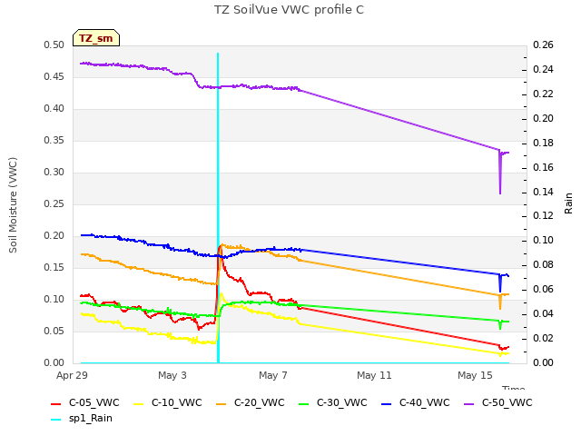 Explore the graph:TZ SoilVue VWC profile C in a new window